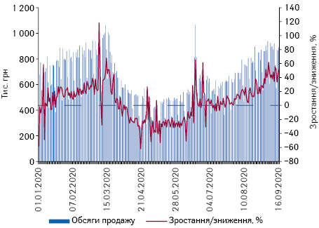 Поденна динаміка обсягів продажу препаратів дексаметазону в грошовому вираженні за період з 1.01.2020 до 16.09.2020 р.*