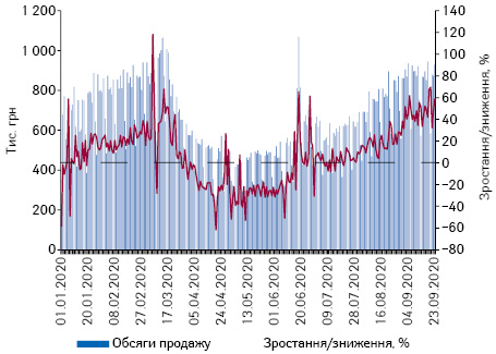 Поденна динаміка обсягів продажу препаратів дексаметазону в грошовому вираженні за період з 1.01.2020 до 23.09.2020 р.* 