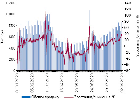 Поденна динаміка обсягів продажу препаратів дексаметазону в грошовому вираженні за період з 1.01.2020 р. до 9.09.2020 р.*