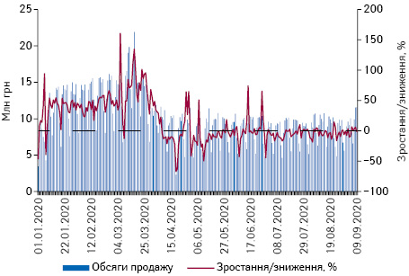 Поденна динаміка обсягів продажу препаратів, включених до програми «Доступні ліки», в грошовому вираженні за період з 1.01.2020 до 9.09.2020 р.*