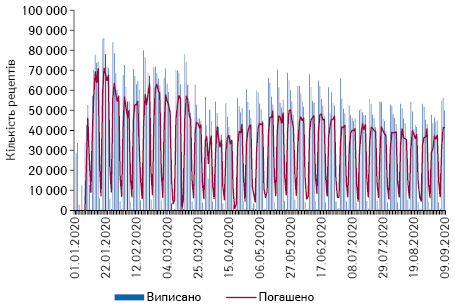 Поденна динаміка кількості виписаних та погашених рецептів у рамках програми «Доступні ліки» за період з 1.01.2020 до 9.09.2020 р. за даними НСЗУ