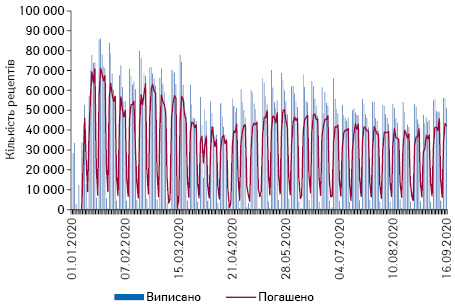 Поденна динаміка кількості виписаних та погашених рецептів у рамках програми «Доступні ліки» за період з 1.01.2020 до 16.09.2020 р. за даними НСЗУ