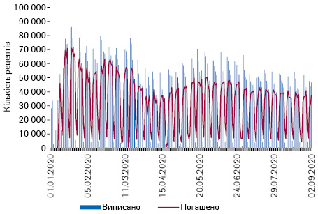 Поденна динаміка кількості виписаних та погашених рецептів у рамках програми «Доступні ліки» за період з 1.01.2020 до 9.09.2020 р. за даними НСЗУ