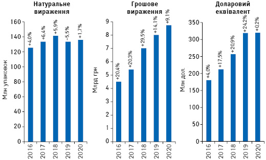  Обсяги роздрібної реалізації товарів «аптечного кошика» в грошовому і натуральному вираженні, а також у доларовому еквіваленті за підсумками серпня 2016–2020 рр. із зазначенням темпів приросту/спаду порівняно з аналогічним періодом попереднього року