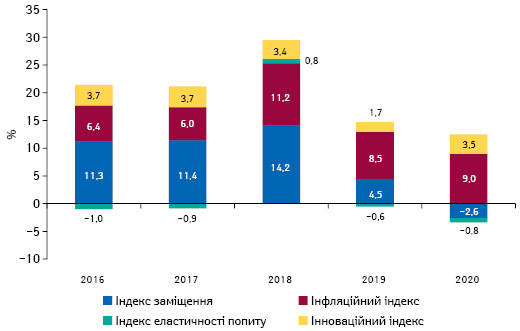 Індикатори зміни обсягів аптечного продажу товарів «аптечного кошика» в грошовому вираженні за підсумками серпня 2016–2020 рр. порівняно з аналогічним періодом попереднього року