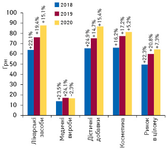 Динаміка середньозваженої вартості 1 упаковки різних категорій товарів «аптечного кошика» за підсумками серпня 2018–2020 рр. із зазначенням темпів приросту/спаду порівняно з аналогічним періодом попереднього року 