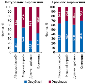 Структура аптечного продажу товарів «аптечного кошика» українського й зарубіжного виробництва (за місцем виробництва) в грошовому і натуральному вираженні за підсумками серпня 2020 р. у розрізі категорій товарів 