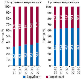 Структура аптечного продажу товарів «аптечного кошика» українського й зарубіжного виробниц­тва (за місцем виробництва) в грошовому і натуральному вираженні за підсумками серпня 2016–2020 рр. 