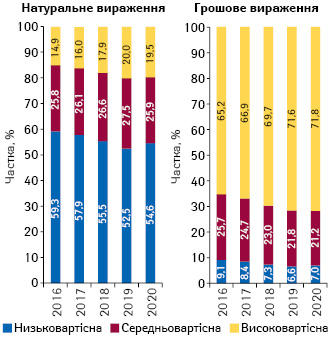 Структура аптечного продажу товарів «аптечного кошика» у розрізі цінових ніш** у грошовому і натуральному вираженні за підсумками серпня 2016–2020 рр.