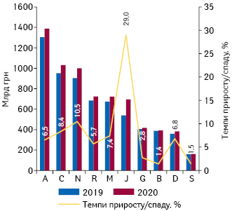  Динаміка аптечного продажу лікарських засобів у розрізі топ-10 груп АТС-класифікації 1-го рівня в грошовому вираженні за підсумками серпня 2019–2020 рр. із зазначенням темпів приросту їх реалізації порівняно з аналогічним періодом попереднього року 