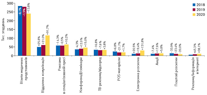 Кількість згадувань фахівців охорони здоров’я про різні види промоції**** товарів «аптечного кошика» за підсумками серпня 2018–2020 рр. із зазначенням темпів приросту/спаду порівняно з аналогічним періодом попереднього року