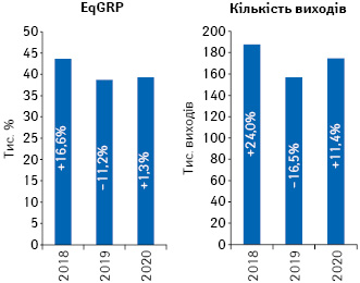 Динаміка кількості виходів рекламних роликів товарів «аптечного кошика» і рівня контакту з аудиторією EqGRP за підсумками серпня 2018–2020 рр. із зазначенням темпів приросту/спаду порівняно з аналогічним періодом попереднього року