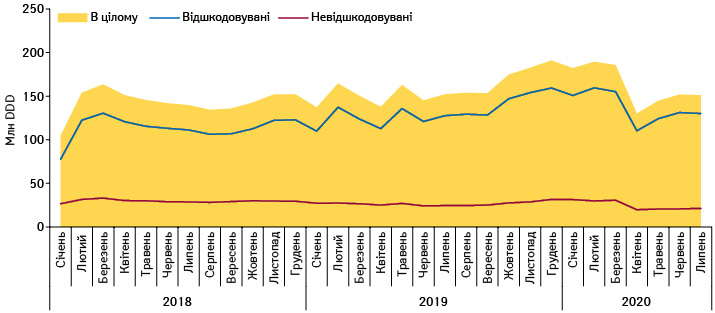 Динаміка обсягів аптечного продажу лікарських засобів, включених до переліку міжнародних непатентованих найменувань (МНН), у натуральному вираженні (DDD) у розрізі препаратів, вартість яких відшкодовується та не відшкодовується державою, за період з січня 2018 до липня 2020 р. за даними «Proxima Research»