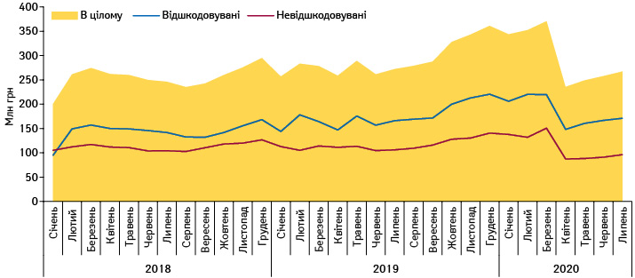 Динаміка обсягів аптечного продажу лікарських засобів, включених до переліку МНН, у грошовому вираженні у розрізі препаратів, вартість яких відшкодовується та не відшкодовується державою, за період з січня 2018 до липня 2020 р. за даними «Proxima Research»