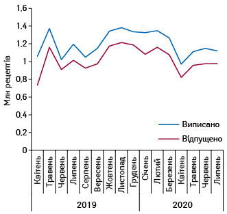 Динаміка кількості виписаних та погашених рецептів у рамках програми «Доступні ліки» за період з квітня 2019 до липня 2020 р. за даними НСЗУ