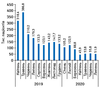 Динаміка кількості нових пацієнтів, які вперше скористалися програмою та отримали ліки в рамках програми реімбурсації, за період з квітня 2019 до липня 2020 р. за даними НСЗУ
