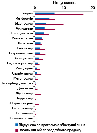 Рейтинг МНН за обсягами відпущених лікарських засобів у натуральному вираженні в рамках програми реімбурсації за період з квітня 2019 до липня 2020 р. за даними НСЗУ, а також загальний обсяг аптечного продажу відшкодовуваних лікарських засобів зазначеними виробниками за аналогічний період за даними «Proxima Research» 