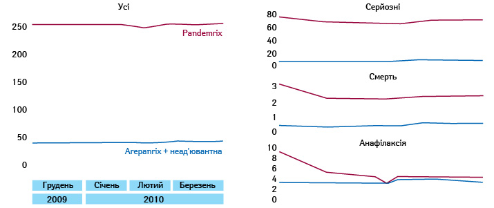 Кількість звітів про несприятливі явища на тлі вакцинації проти грипу А (H1N1) трьома вакцинами «GlaxoSmithKlinе» — Pandemrix, Arepanrix (обидві — з ад’ювантом AS03) і неад’ювантної небрендованої на 1 млн пацієнтів, кумулятивно, з плином часу, з 2 грудня 2009 до 31 березня 2020 р., коли кількість вакцинованих збільшилася з 15 до 70 млн за даними компанії (Doshi P., 2018*)