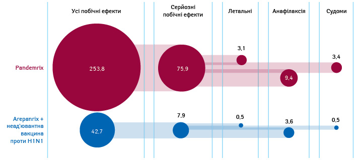  Порівняння кількості (на мільйон доз) зареєстрованих побічних ефектів вакцин Pandemrix і Arepanrix/неад’ювантної проти грипу H1N1 (дві останні разом), що спостерігалися до 2 грудня 2009 р. (площі кіл пропорційні кількості побічних ефектів (Doshi P., 2018*)