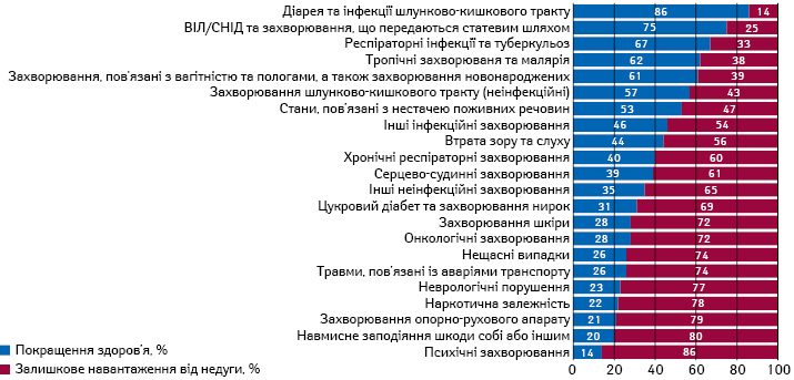  Потенціал профілактичних заходів залежно від захворювання