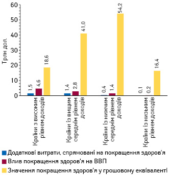 Інвестиції в покращення здоров’я, здатні генерувати значне зростання ВВП та добробуту населення