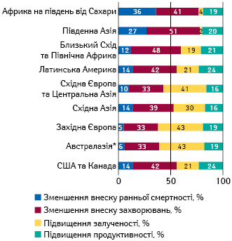 Внесок різних факторів, на яких ґрунтуються економічні вигоди від покращення здоров’я, залежно від регіону