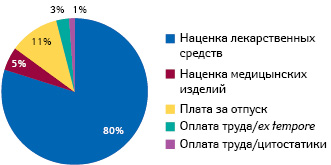 Распределение основных доходов всех аптечных учреждений страны согласно официальной статис­тике (годовые отчеты за 2018 г. по форме A080, собираемые Институтом информации и статистики здравоохранения (Ústav zdravotnických informací a statistiky) (uzis.cz; «Aktuální informace», ноябрь 2019 г.)