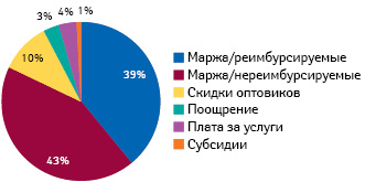  Различные источники поступления доходов общественных аптек в 2018 г., по данным Венгерской ассоциации фармацевтов