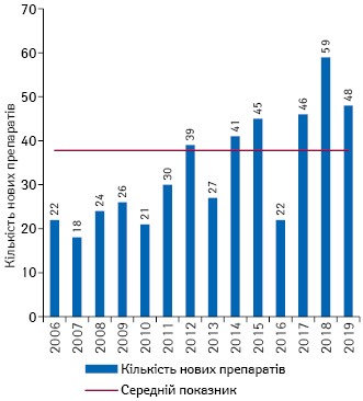 Кількість схвалених FDA нових препаратів за підсумками 2006–2019 рр.