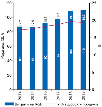 Обсяги витрат на R&D із зазначенням частки (%) від продажу топ-15 найбільших фармкомпаній протягом 2014–2019 рр.*