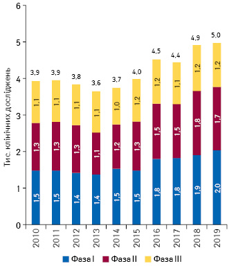 Кількість клінічних досліджень у 2010–2019 рр.*
