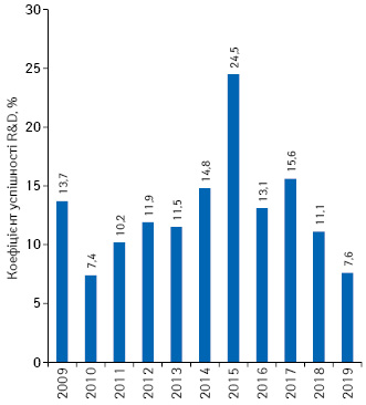 Зміна коефіцієнту успішності R&D-проєктів протягом 2009–2019 рр.*