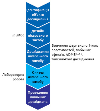 Процес розробки нового препарату із застосуванням «віртуальної людини»***
