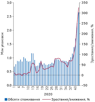 Потижнева динаміка обсягів продажу препаратів азитроміцину в натуральному вираженні за період з 1-го до 42-го тижня 2020 р. на фармацевтичному ринку Російської Федерації