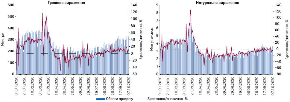 Поденна динаміка обсягів продажу лікарських засобів у грошовому та натуральному вираженні за період з 1.01.2020 р. до 7.10.2020 р.*