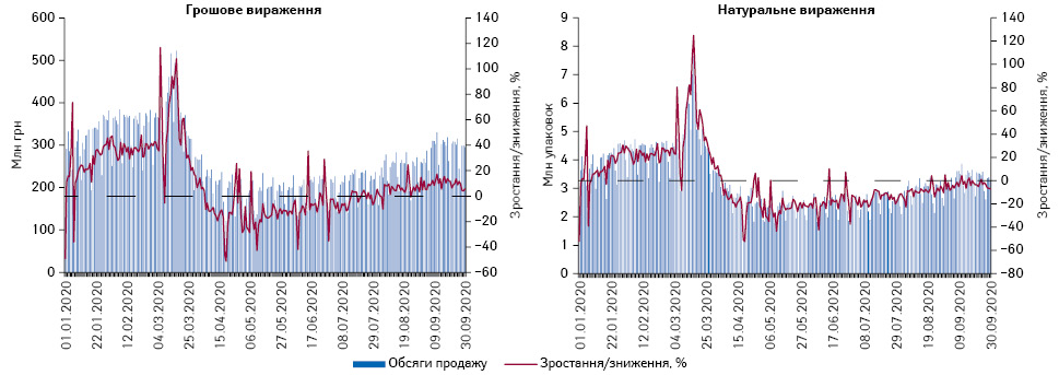 Поденна динаміка обсягів продажу лікарських засобів у грошовому та натуральному вираженні за період з 1.01.2020 до 30.09.2020 р.*