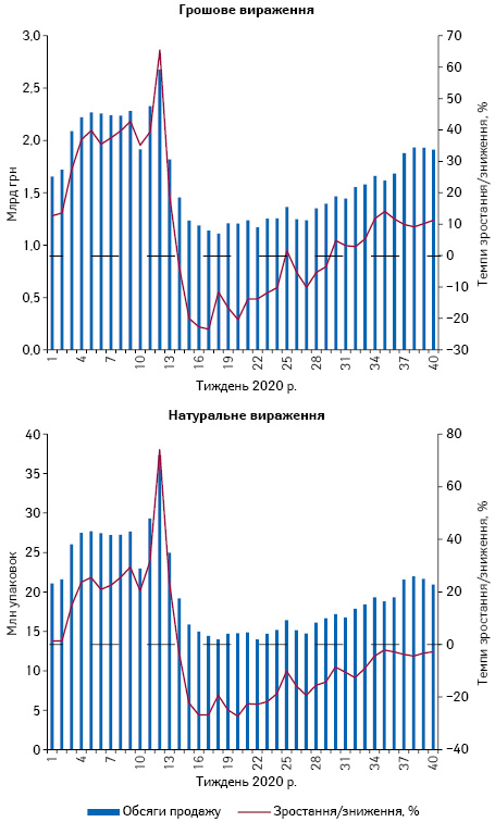 Потижнева динаміка обсягів продажу лікарських засобів у грошовому та натуральному вираженні за період з 1-го до 40-го тижня 2020 р.