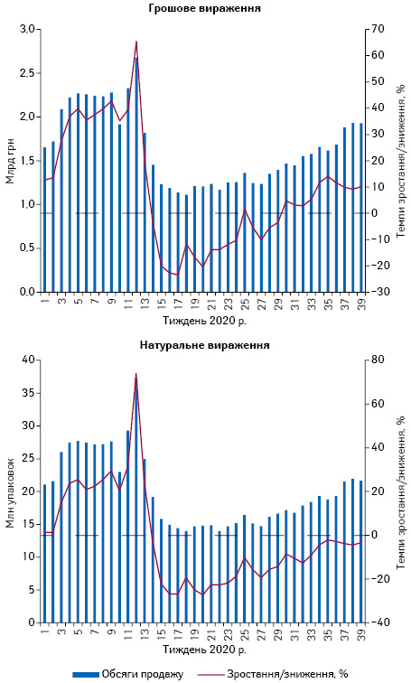 Потижнева динаміка обсягів продажу лікарських засобів у грошовому та натуральному вираженні за період з 1-го до 39-го тижня 2020 р.