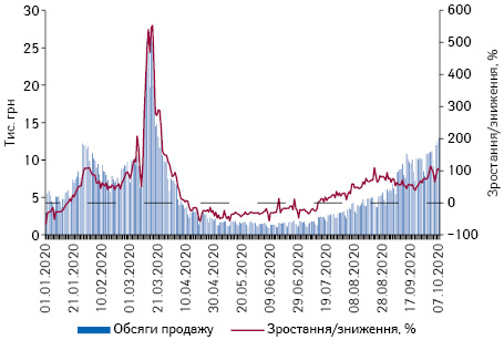 Поденна динаміка обсягів продажу препаратів АТС-групи J05 «Противірусні засоби для системного застосування» в грошовому вираженні за період з 1.01.2020 до 7.10.2020 р.*