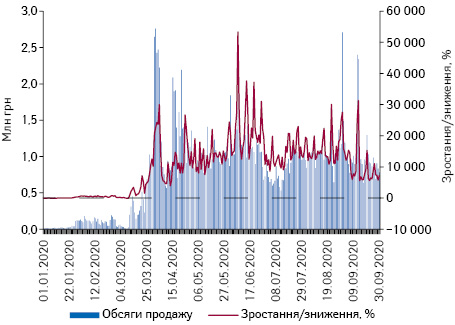 Поденна динаміка обсягів продажу медичних масок у грошовому та натуральному вираженні за період з 1.01.2020 до 30.09.2020 р.*