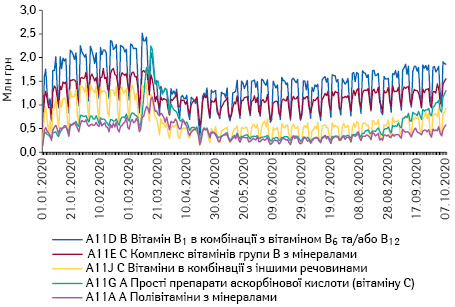 Поденна динаміка обсягів продажу препаратів топ-5 АТС-груп 4-го рівня групи A11 «Вітаміни» в грошовому вираженні за період з 1.01.2020 до 7.10.2020 р.*