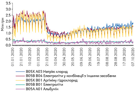 Поденна динаміка обсягів продажу препаратів топ-5 АТС-груп 5-го рівня групи B05 «Кровозамінники та перфузійні розчини» в грошовому вираженні за період з 1.01.2020 до 7.10.2020 р.*