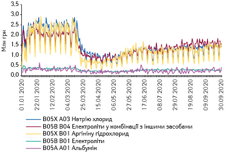 Поденна динаміка обсягів продажу препаратів топ-5 АТС-груп 5-го рівня групи B05 «Кровозамінники та перфузійні розчини» в грошовому вираженні за період з 1.01.2020 до 30.09.2020 р.*