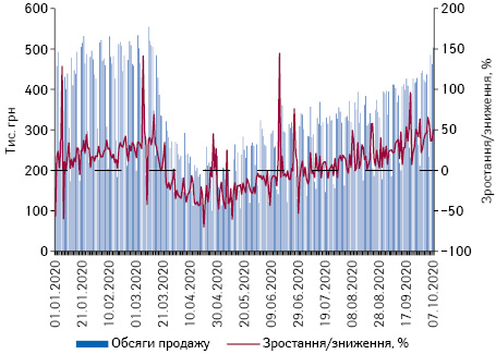 Поденна динаміка обсягів продажу препаратів АТС-групи N01 «Анестетики» в грошовому вираженні за період з 1.01.2020 до 7.10.2020 р.*