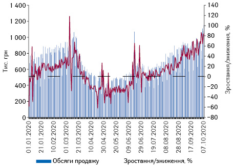 Поденна динаміка обсягів продажу препаратів дексаметазону в грошовому вираженні за період з 1.01.2020 до 7.10.2020 р.* 