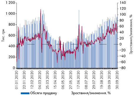 Поденна динаміка обсягів продажу препаратів дексаметазону в грошовому вираженні за період з 1.01.2020 до 30.09.2020 р.* 