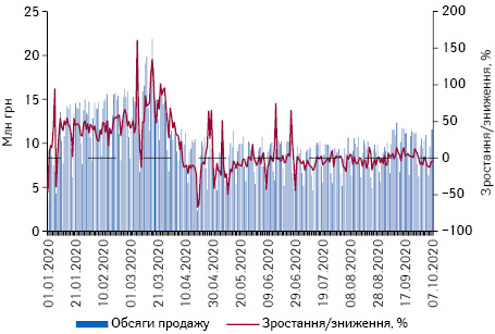 Поденна динаміка обсягів продажу препаратів, включених до програми «Доступні ліки», в грошовому вираженні за період з 1.01.2020 до 7.10.2020 р.*