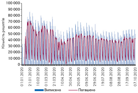 Поденна динаміка кількості виписаних та погашених рецептів у рамках програми «Доступні ліки» за період з 1.01.2020 до 7.10.2020 р. за даними Національної служби здоров’я України