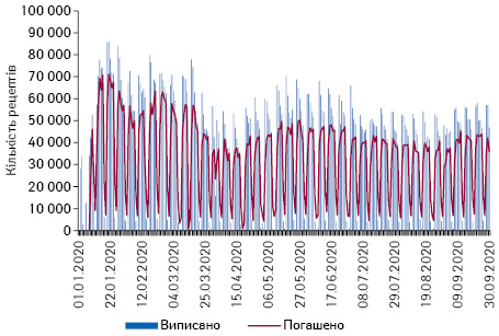 Поденна динаміка кількості виписаних та погашених рецептів у рамках програми «Доступні ліки» за період з 1.01.2020 до 30.09.2020 р. за даними НСЗУ