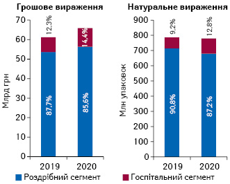 Динаміка обсягу роздрібного продажу* і госпітальних поставок** лікарських засобів у грошовому й натуральному вираженні за підсумками 8 міс 2019–2020 рр. із зазначенням частки кожного сегмента